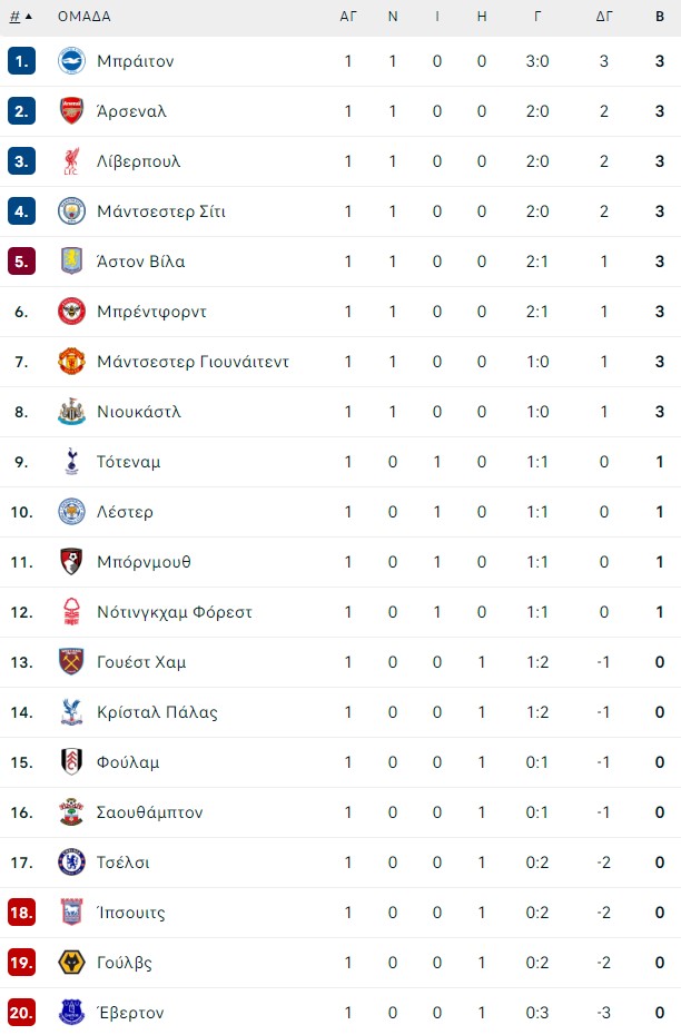 Premier League: Το πρόγραμμα της 2ης αγωνιστικής