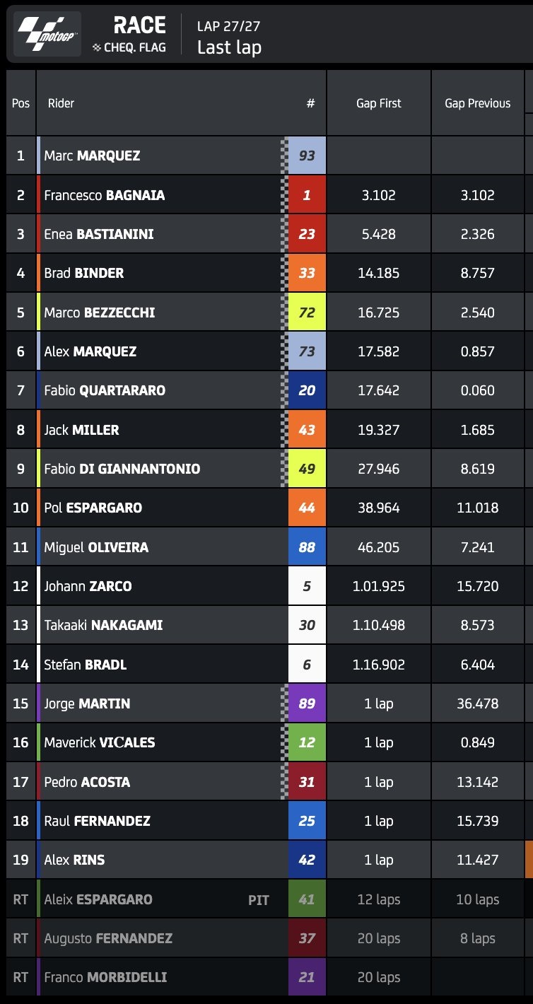 Moto GP: Δεύτερη σερί νίκη για Μάρκεθ