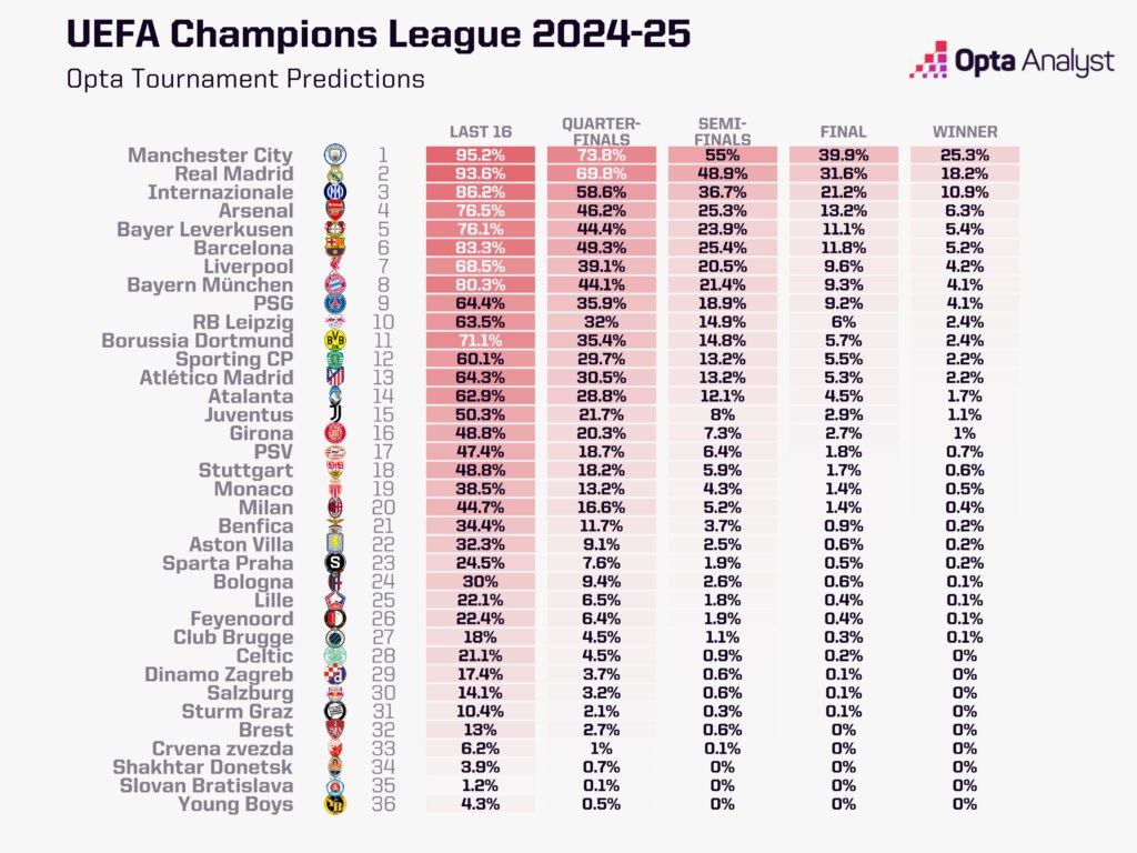 Opta: Φαβορί η Μαν. Σίτι στο Champions League, δεύτερη η Ρεάλ