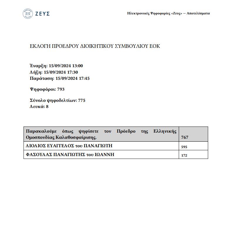 Εκλογές ΕΟΚ: Ξανά πρόεδρος ο Λιόλιος