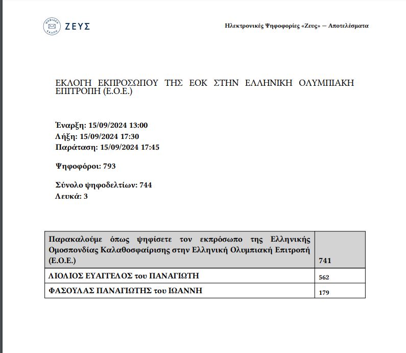 Εκλογές ΕΟΚ: Ξανά πρόεδρος ο Λιόλιος