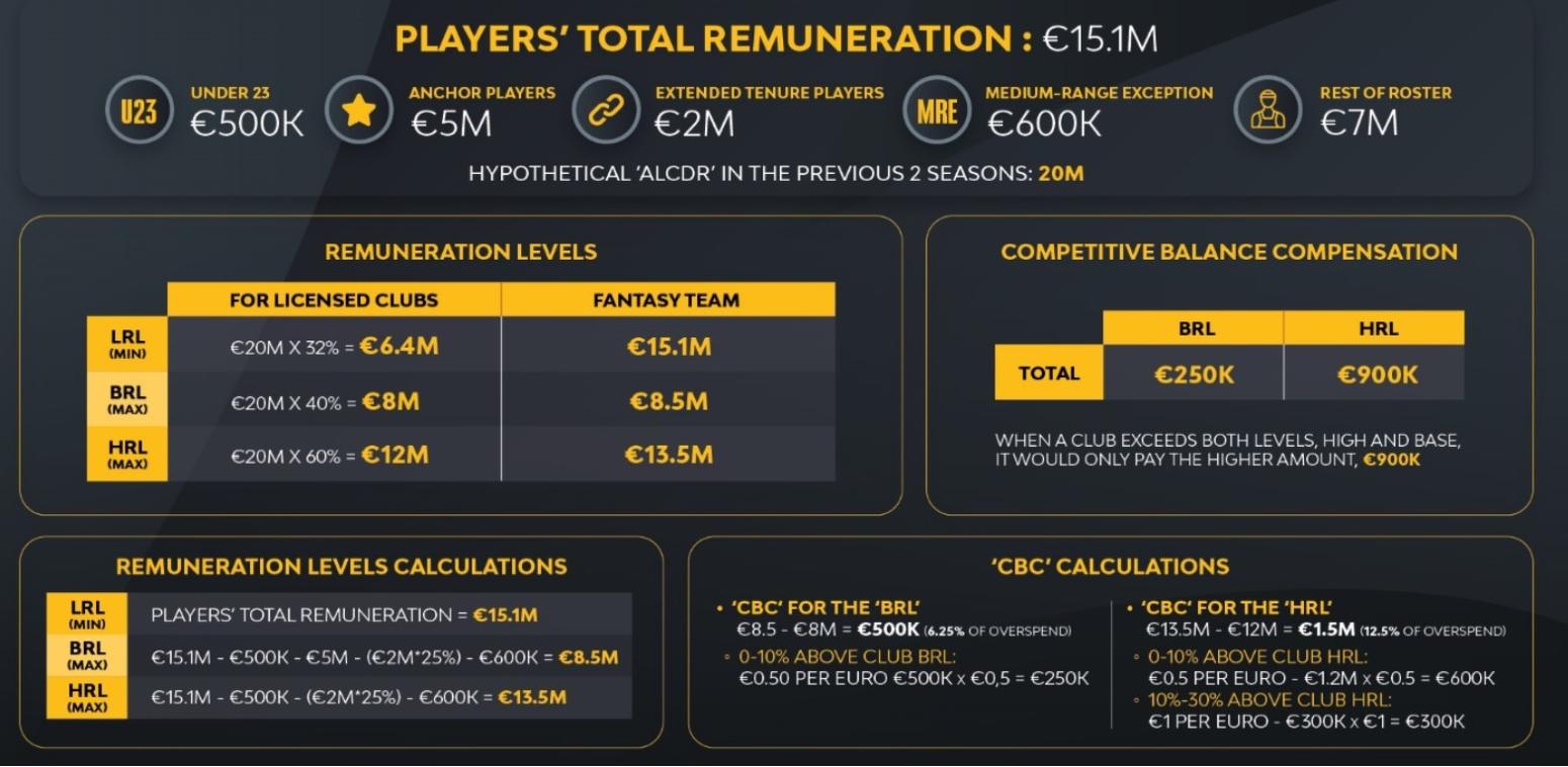 Ευρωλίγκα: Παρουσίασε τους κανόνες Financial Fair Play από το 2027