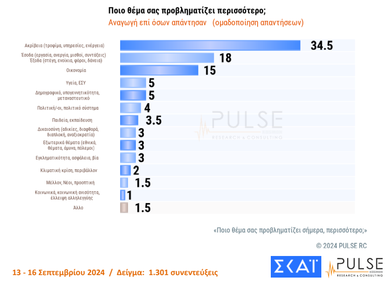 Δημοσκόπηση ΣΚΑΪ: Η πρόθεση ψήφου - Τι δείχνει για ακρίβεια και εξαγγελίες Μητσοτάκη