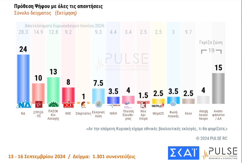 Δημοσκόπηση ΣΚΑΪ: Η πρόθεση ψήφου - Τι δείχνει για ακρίβεια και εξαγγελίες Μητσοτάκη