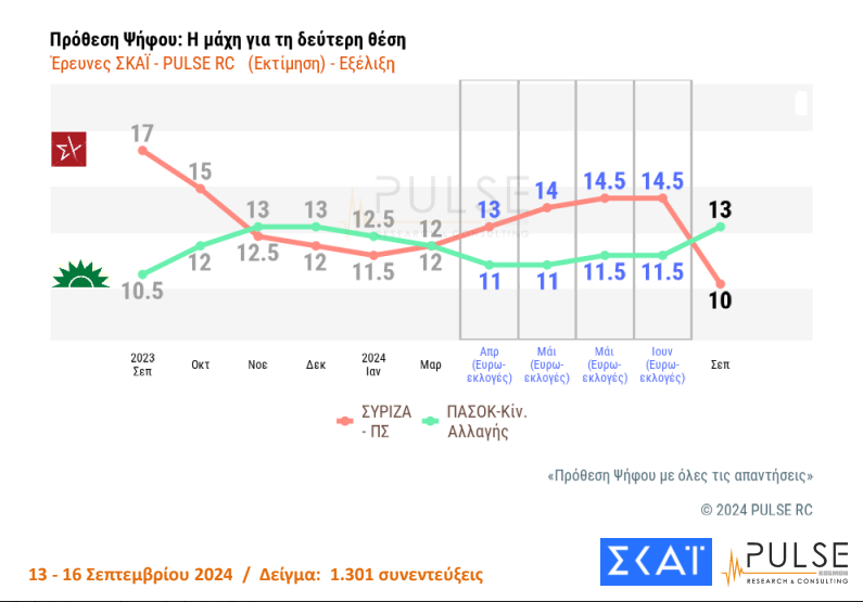 Δημοσκόπηση ΣΚΑΪ: Η πρόθεση ψήφου - Τι δείχνει για ακρίβεια και εξαγγελίες Μητσοτάκη