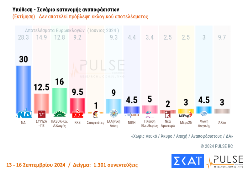 Δημοσκόπηση ΣΚΑΪ: Η πρόθεση ψήφου - Τι δείχνει για ακρίβεια και εξαγγελίες Μητσοτάκη