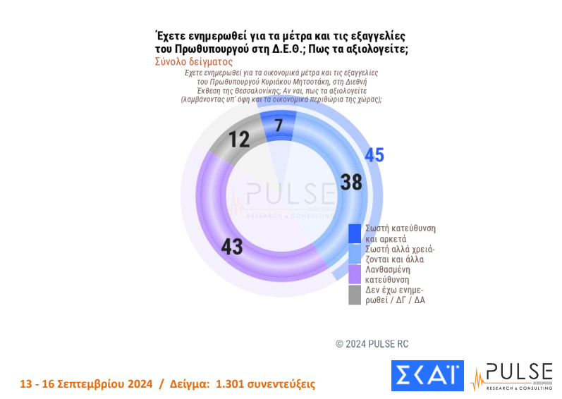 Δημοσκόπηση ΣΚΑΪ: Η πρόθεση ψήφου - Τι δείχνει για ακρίβεια και εξαγγελίες Μητσοτάκη