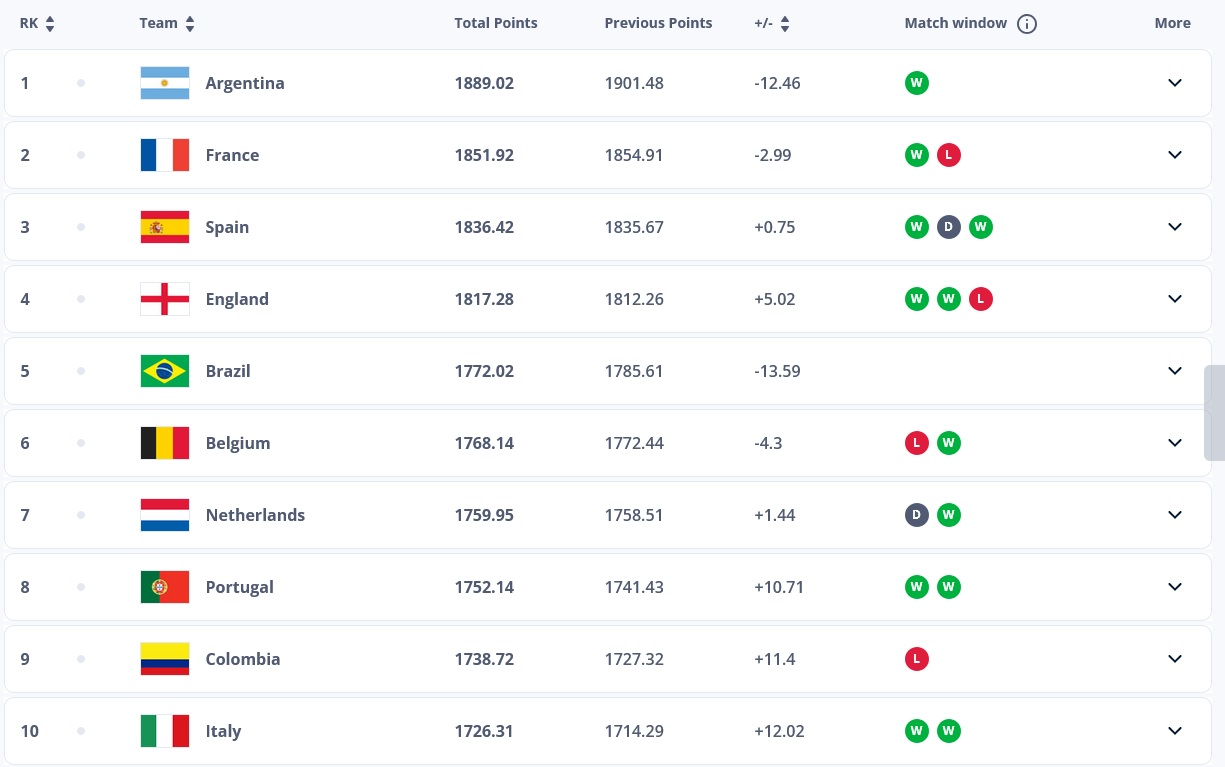 Εθνική Ελλάδας: Ανέβηκε 6 θέσεις στο FIFA ranking