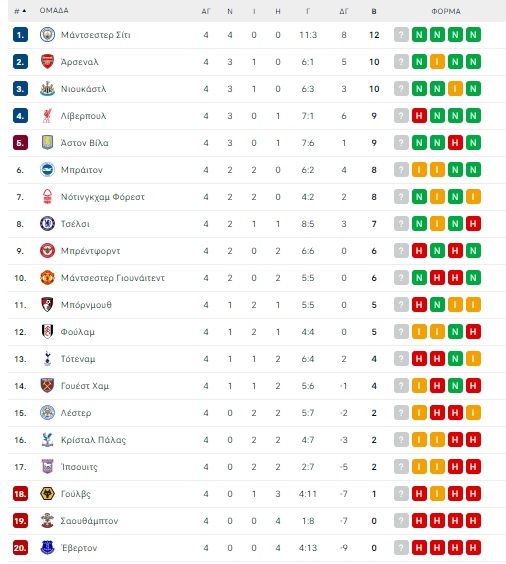 Premier League – 5η αγωνιστική: Το απόλυτο ντέρμπι κορυφής κάνει τη διαφορά!