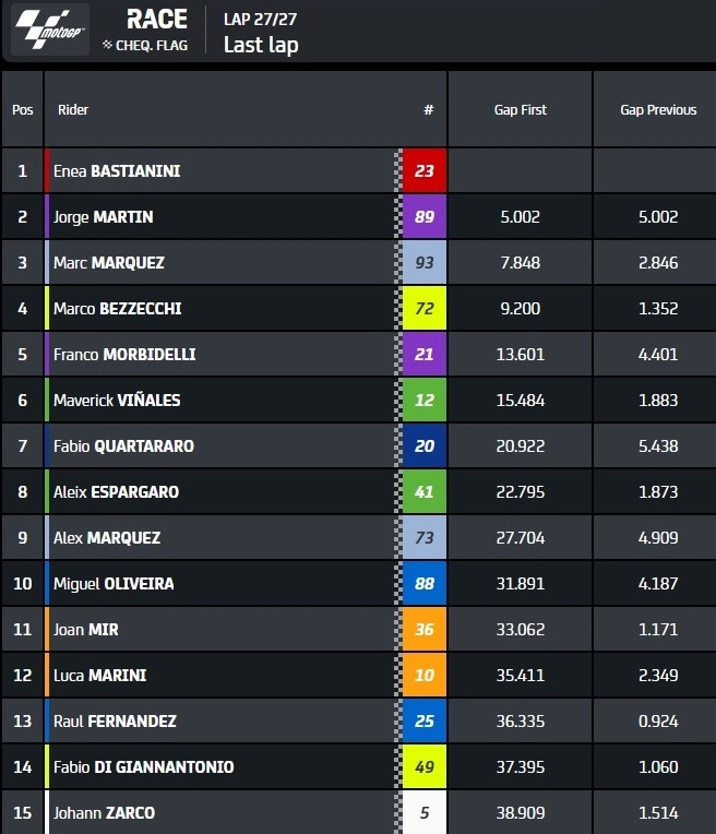 Moto GP: Έκλεψε την πρωτιά από τον Μαρτίν ο Μπαστιανίνι στο Μιζάνο