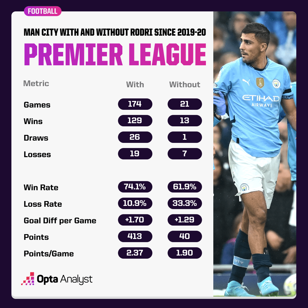 manchester city without rodri 181849