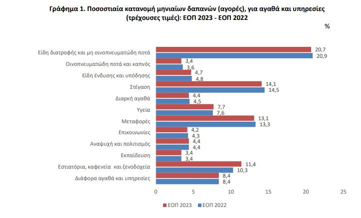 ΕΛΣΤΑΤ: Σε φαγητό και για στέγαση δαπάνησαν το 55,8% του εισοδήματός τους