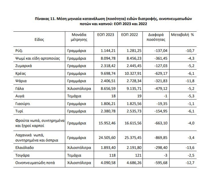 ΕΛΣΤΑΤ: Σε φαγητό και για στέγαση δαπάνησαν το 55,8% του εισοδήματός τους