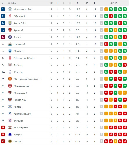 Premier League – 6η αγωνιστική: Δύσκολη έξοδος για Σίτι δίχως Ρόδρι