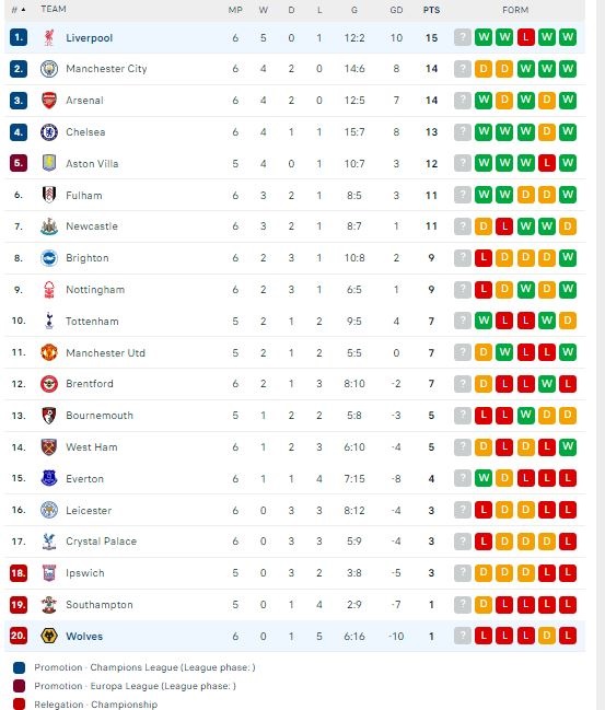 Γουλβς-Λίβερπουλ 1-2: Την ξελάσπωσε ο Σαλάχ και την επανέφερε στην κορυφή