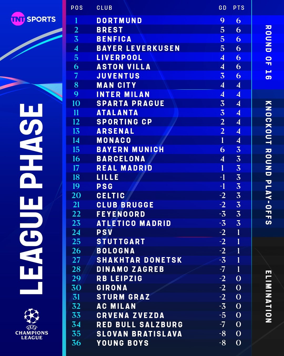 Champions League: Η βαθμολογία