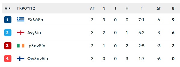 Ελλάδα-Ιρλανδία: Με φόρα από την Αγγλία για τον Τζόρτζι…