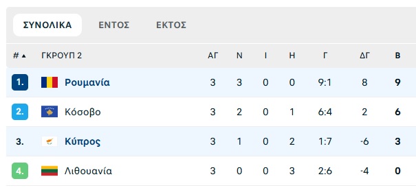 Κύπρος-Ρουμανία 0-3: Εμφατικό πέρασμα της Ρουμανίας από την Κύπρο