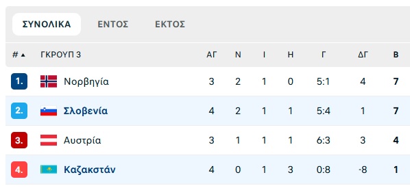 Καζακστάν-Σλοβενία 0-1: Άλωσε το Καζακστάν με Σπόραρ και Τσέριν η Σλοβενία