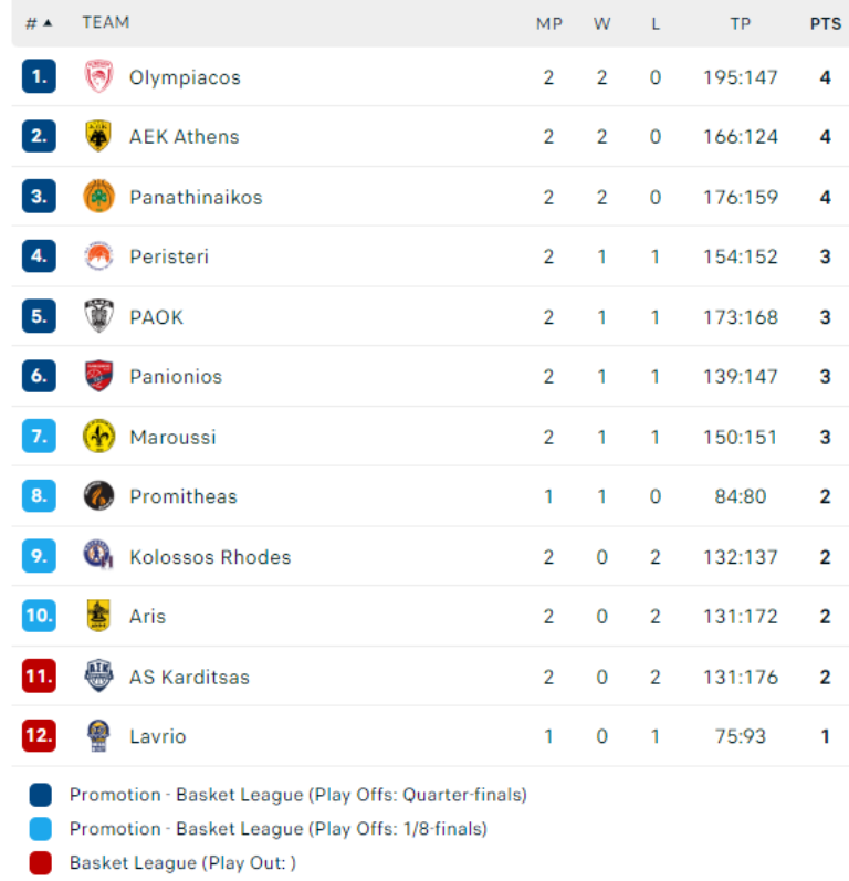 Βαθμολογία Stoiximan GBL: Μαζί στην κορυφή Ολυμπιακός, Παναθηναϊκός και ΑΕΚ Betsson