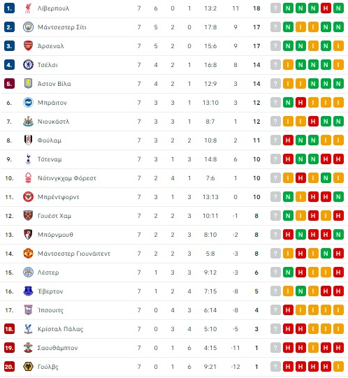 Premier League: Τα βλέμματα όλου του πλανήτη στο ντέμρπι ανάμεσα σε Λίβερπουλ και Τσέσλι