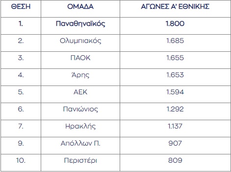 Παναθηναϊκός: Πρώτη ομάδα με 1.800 παιχνίδια στο πρωτάθλημα