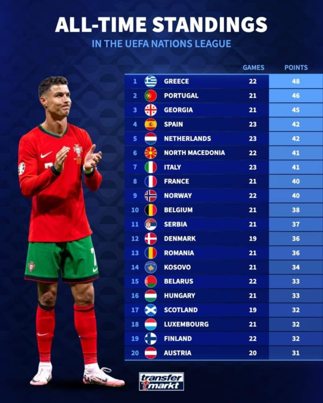 Nations League: Η Ελλάδα πρώτη σε βαθμούς από την ίδρυσή του - Εκτός 20άδας η Αγγλία