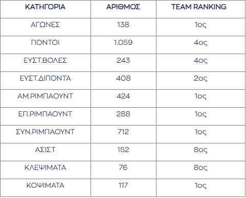 Ολυμπιακός: Στο Top 5 ξένων σε συμμετοχές με μια ομάδα ο Μιλουτίνοφ