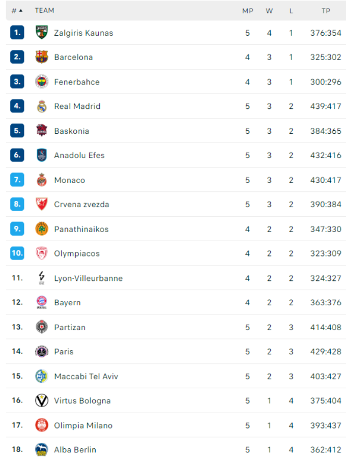 Βαθμολογία Ευρωλίγκας: Μόνη πρώτη η Ζάλγκιρις