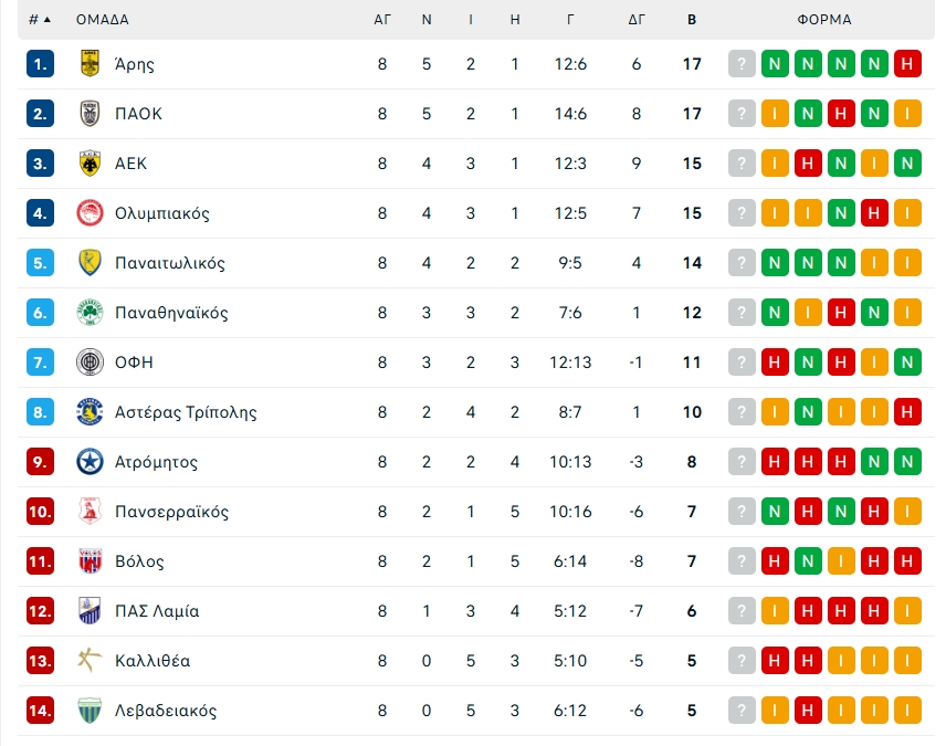 Stoiximan Super League: Το σημερινό (26/10) πρόγραμμα της 9ης αγωνιστικής