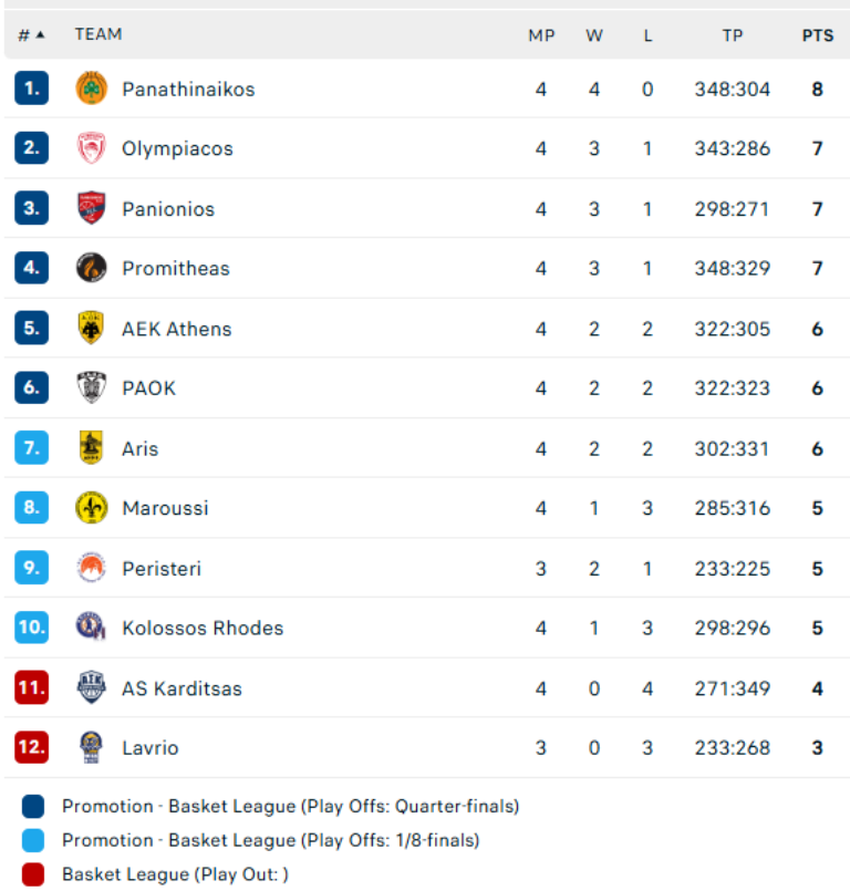 Stoiximan GBL: Μόνος πρώτος ο αήττητος Παναθηναϊκός