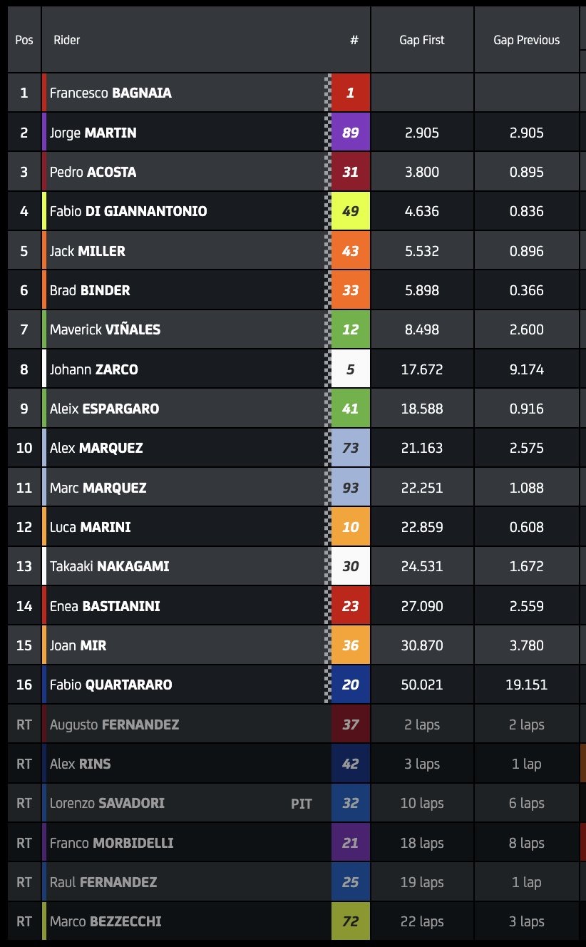 Moto GP: Νίκησε στην Ταϊλάνδη ο Μπανάια και πλησίασε τον Μαρτίν