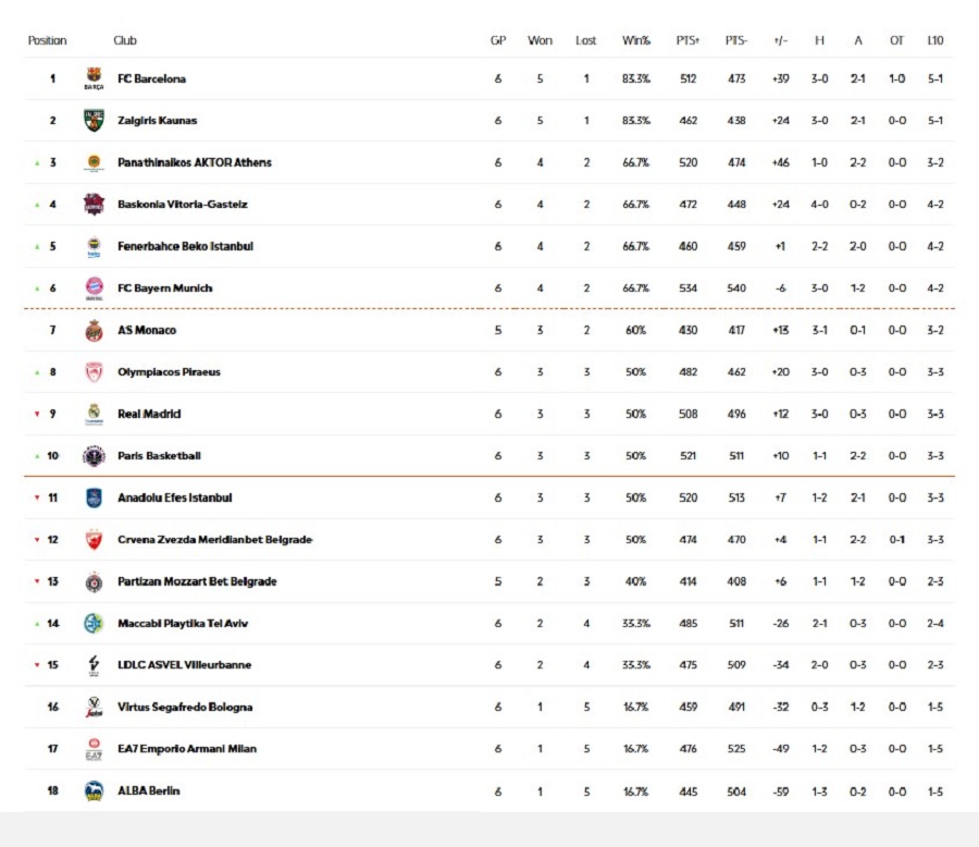 Euroleague: Η βαθμολογία μετά την ολοκλήρωση της 6ης αγωνιστικής