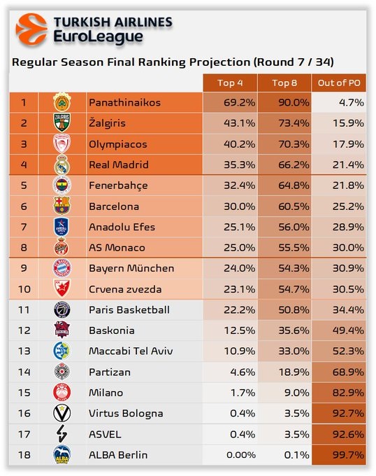 Euroleague: Οι αριθμοί δείχνουν Παναθηναϊκό AKTOR & Ολυμπιακό με άνεση στην πρώτη τετράδα