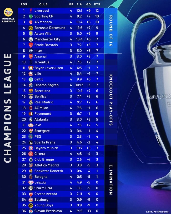 Champions League: Η βαθμολογία της league phase