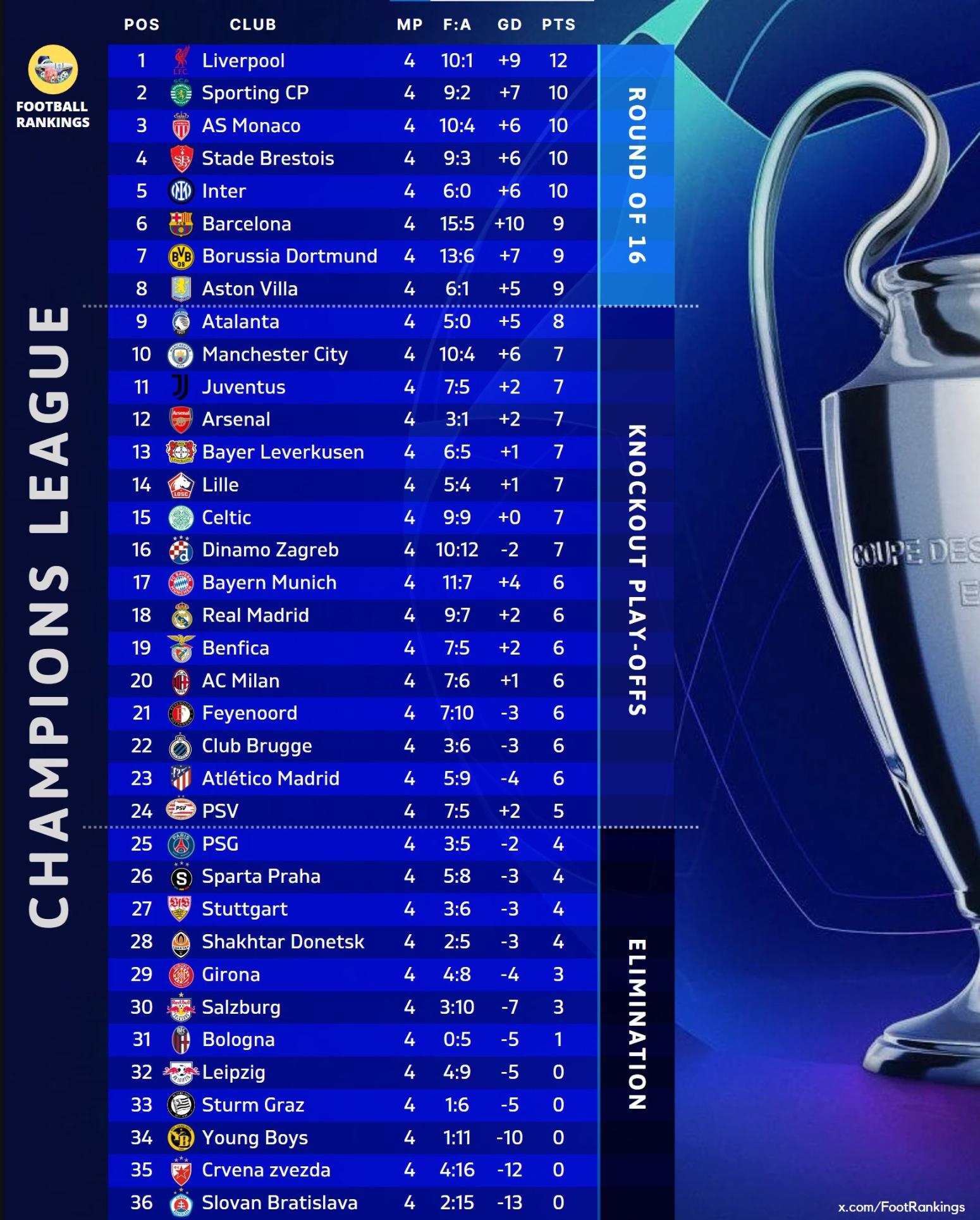 Champions League: Η βαθμολογία