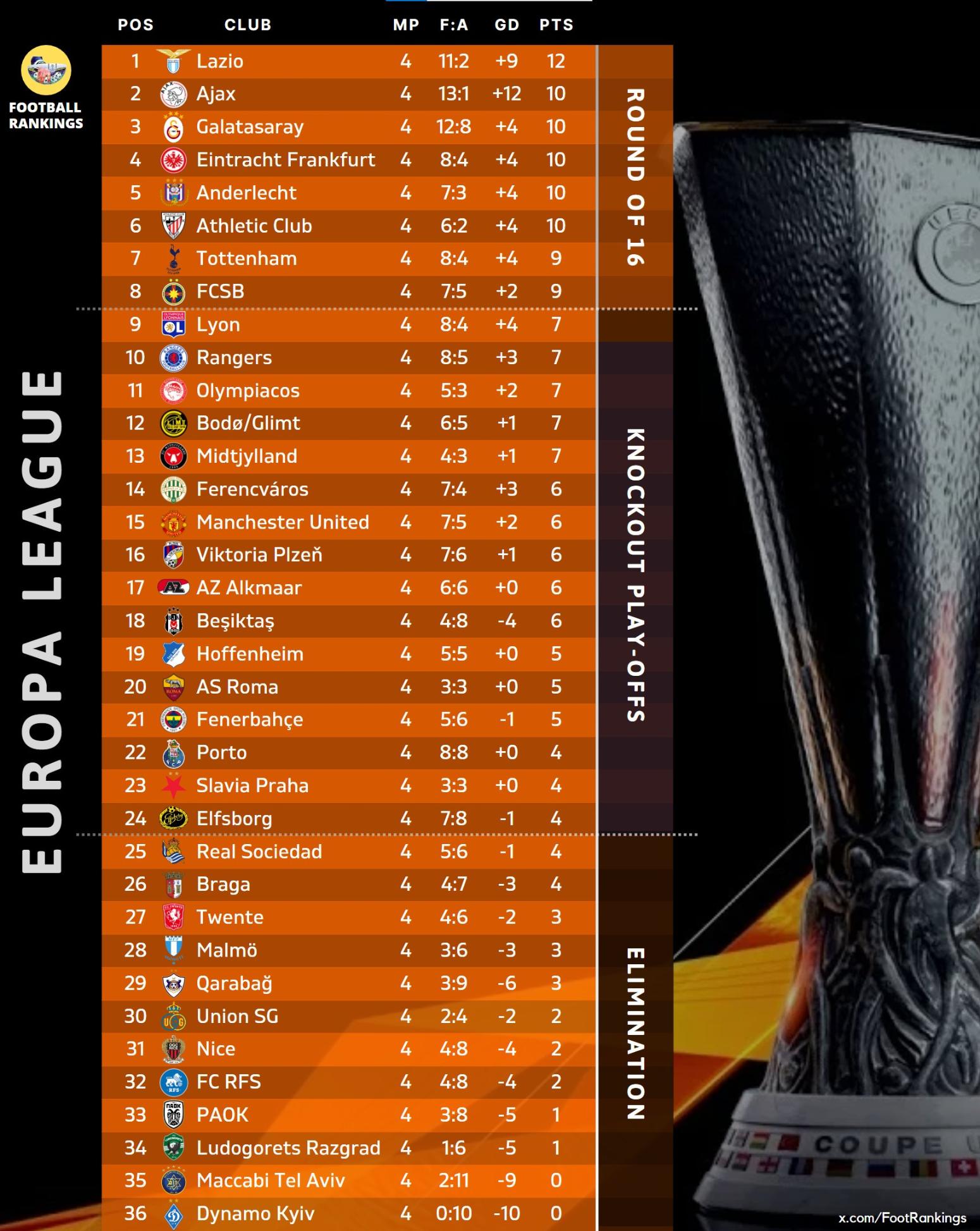 Europa League: Η βαθμολογία μετά την 4η αγωνιστική της League Phase