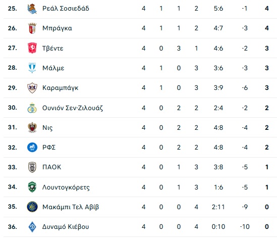 Europa League: Η βαθμολογία μετά την 4η αγωνιστική της League Phase