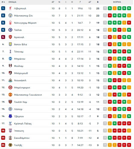 Premier League – 11η αγωνιστική: «Τιτανομαχία» στο Λονδίνο ανάμεσα σε Τσέλσι και Άρσεναλ