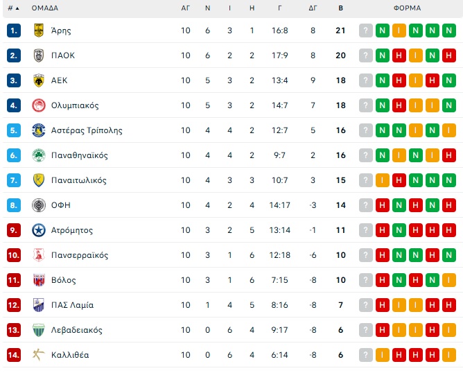 Stoiximan Super League: Το πρόγραμμα και οι μεταδόσεις της 11ης αγωνιστικής