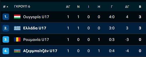 Ελλάδα: Με στόχο το απόλυτο και το βήμα πρόκρισης η Εθνική u17 και η u19
