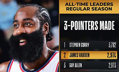 Δεύτερος σε τρίποντα στην ιστορία του ΝΒΑ ο Χάρντεν-«Για μένα… είμαι πρώτος»