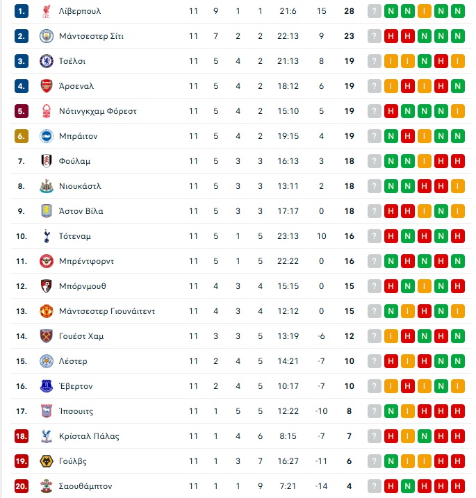 Premier League: Πρεμιέρα για τον Αμορίμ, την ώρα που η Σίτι ψάχνει απεγνωσμένα αντίδραση