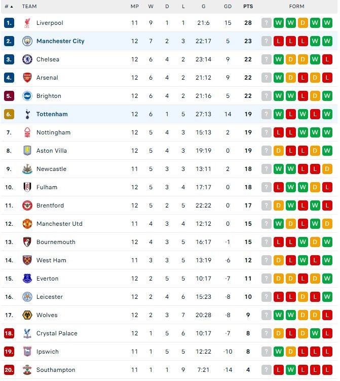 Μάντσεστερ Σίτι-Τότεναμ 0-4: Σίτι στην εντατική, τριάρα από την Τότεναμ