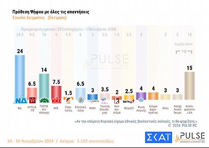 Δημοσκόπηση Pulse για τον ΣΚΑΪ: Σταθερό προβάδισμα ΝΔ-Θετική η απόφαση για διαγραφή Σαμαρά-Στη Βουλή το κόμμα Κασσελάκη