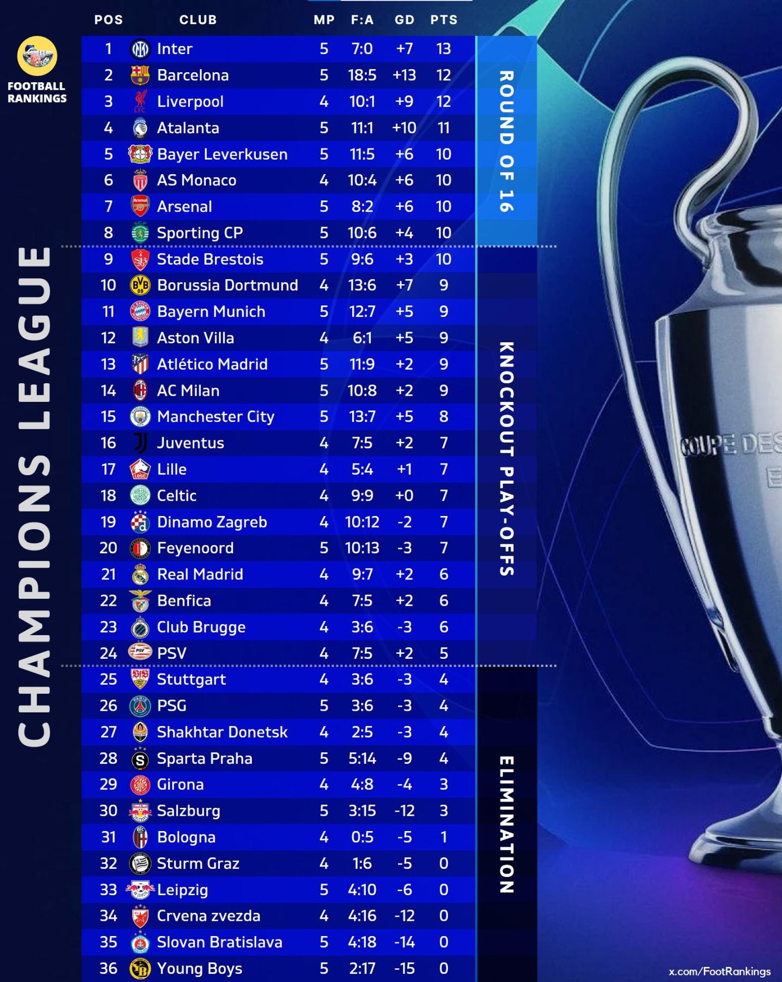 Champions League: Η βαθμολογία