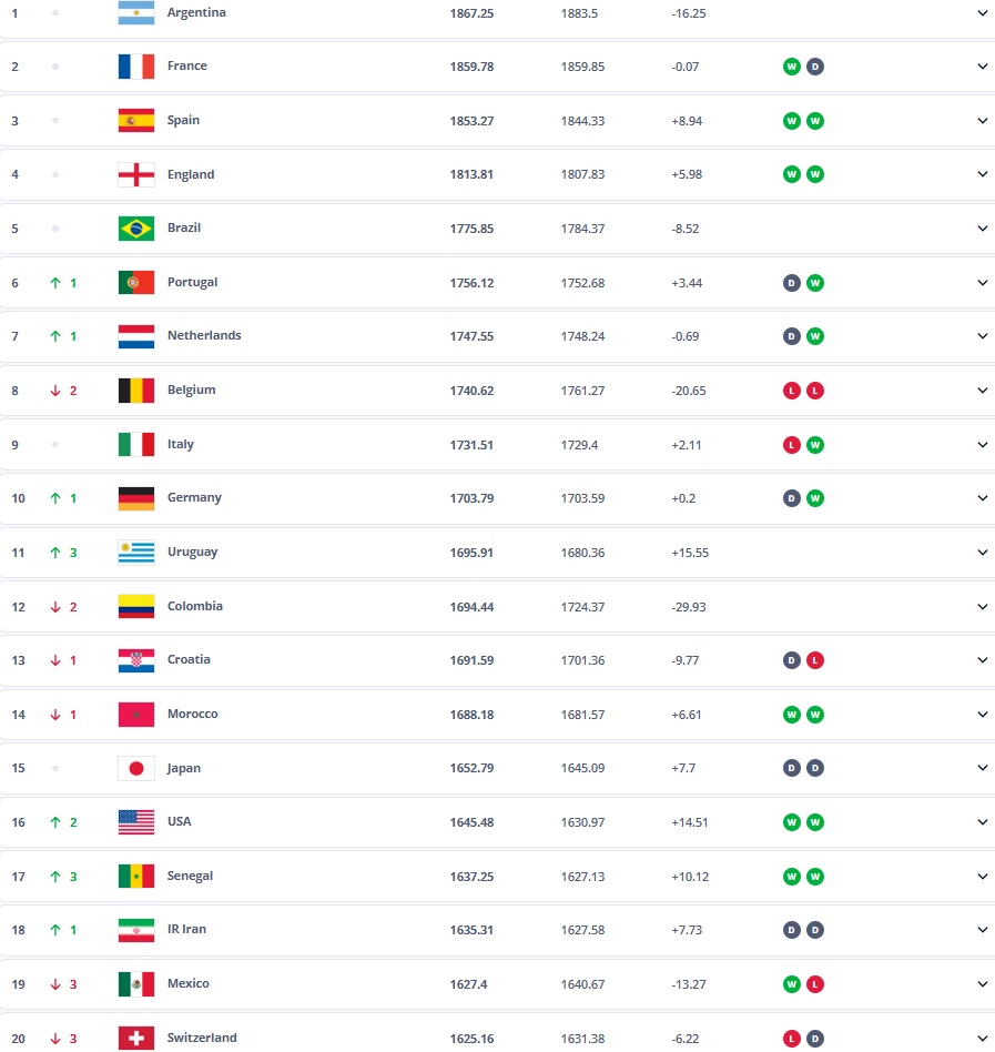 Νέα άνοδος για την Εθνική στο FIFA ranking, στην 39η θέση