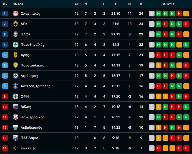 Βαθμολογία Stoiximan Super League: Ακούμπησε την κορυφή με την 4άρα η ΑΕΚ