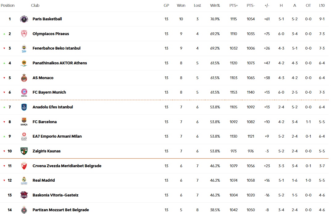 Ευρωλίγκα: Η βαθμολογία μετά τη 13η αγωνιστική
