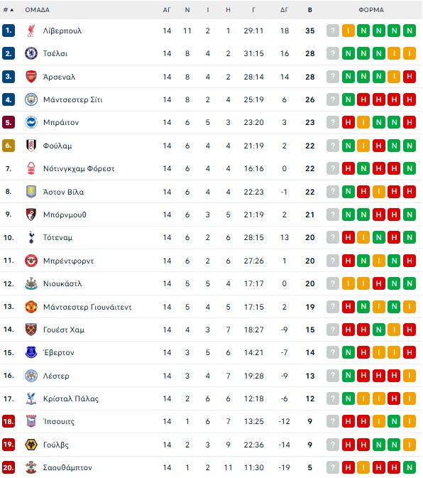 Premier League: Πρώτο ντέρμπι του «Merseyside» για τον Σλοτ
